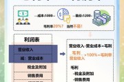 以售价金额核算方法优化企业盈利（实践证明）