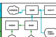 如何通过网关设置wifi？
