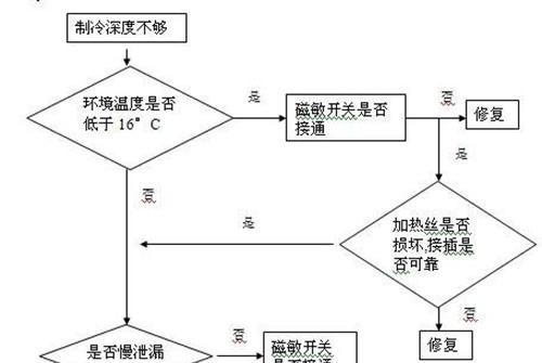 冰箱不通电的检修方法（自己动手）