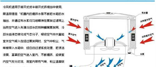 奔雅移动空调扇的加水使用方法（轻松添加水）