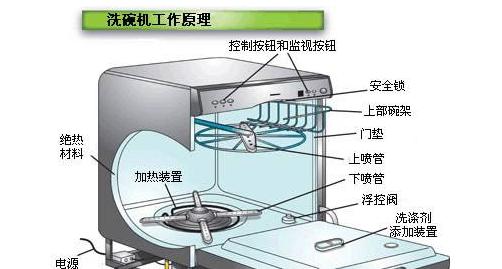 解决美的洗碗机不换气问题（优化洗碗机通风系统）