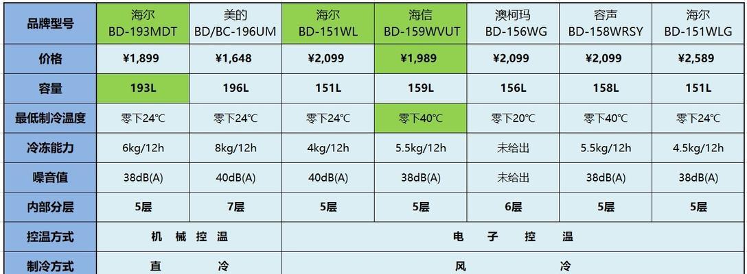 以冷藏冰柜排管计算方法为主题的文章（冷藏冰柜排管计算方法及应用技巧）