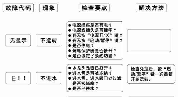 荣事达洗衣机不转的原因及解决方法（教你几招轻松修复荣事达洗衣机不转的问题）