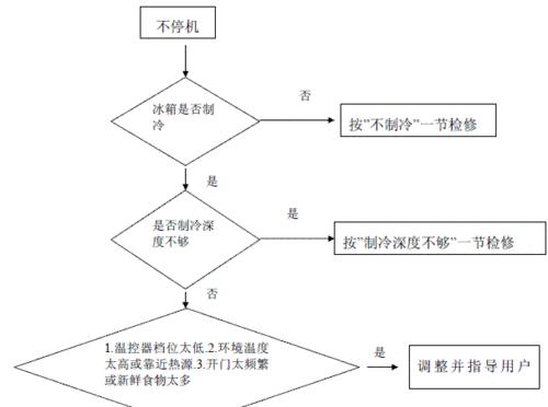 电脑版冰箱失灵的修复方法（解决电脑版冰箱故障的实用技巧）