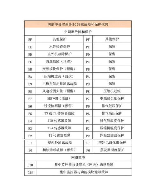 美的中央空调代码故障解析（探索常见故障代码及解决方案）