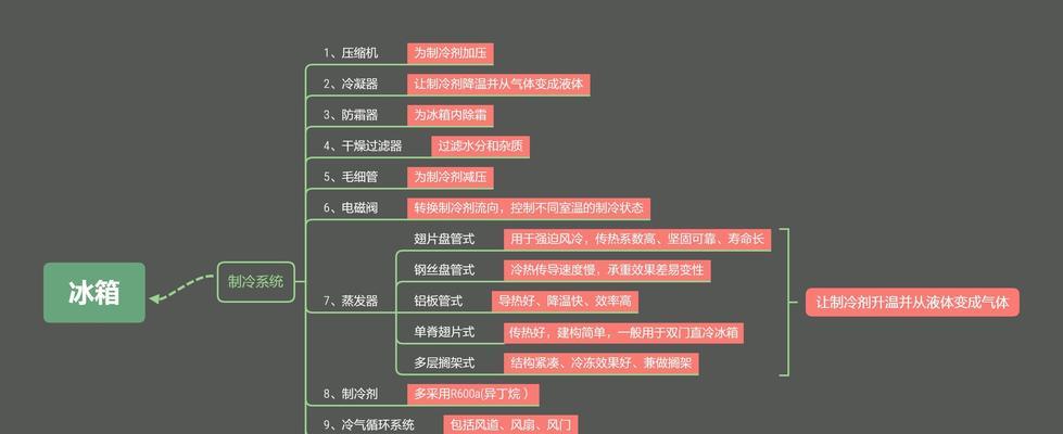 冰箱的工作原理是什么？常见问题有哪些解决方法？