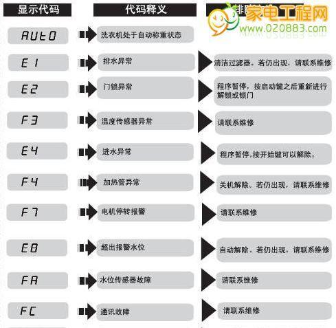 春兰空调3匹e2故障代码怎么解决？维修方法详解是什么？
