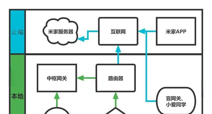 如何通过网关设置wifi？
