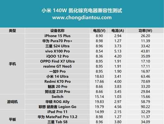 90w充电器的输出电流是多少安培？