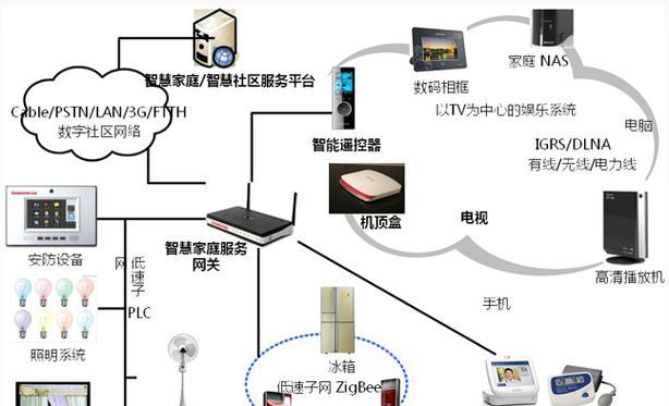 替代机顶盒的方案有哪些？