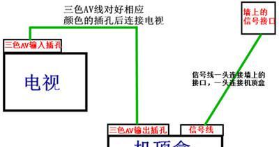 替代机顶盒的方案有哪些？