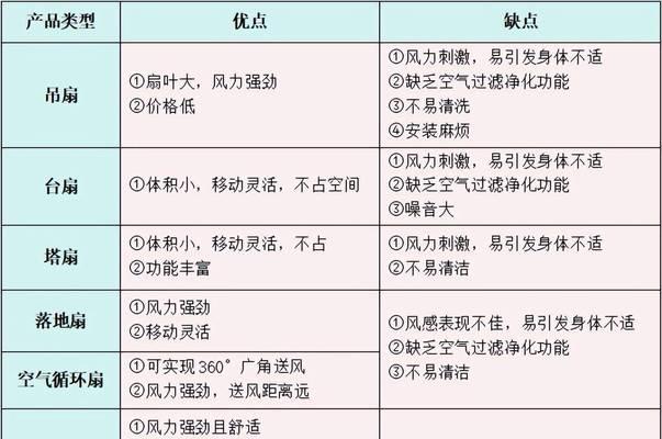 电风扇如何正确使用？使用电风扇时应注意什么？