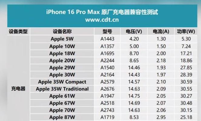 苹果充电器PD与原装充电器的区别是什么？性能上如何选择？