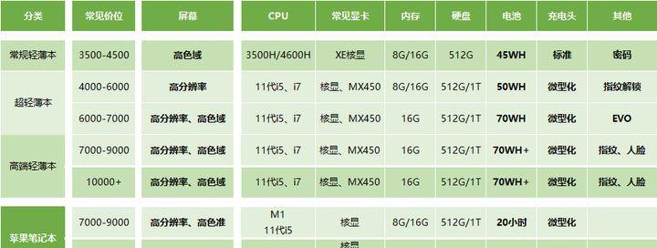 外置显卡选购时应该注意哪些参数？哪款性价比高？