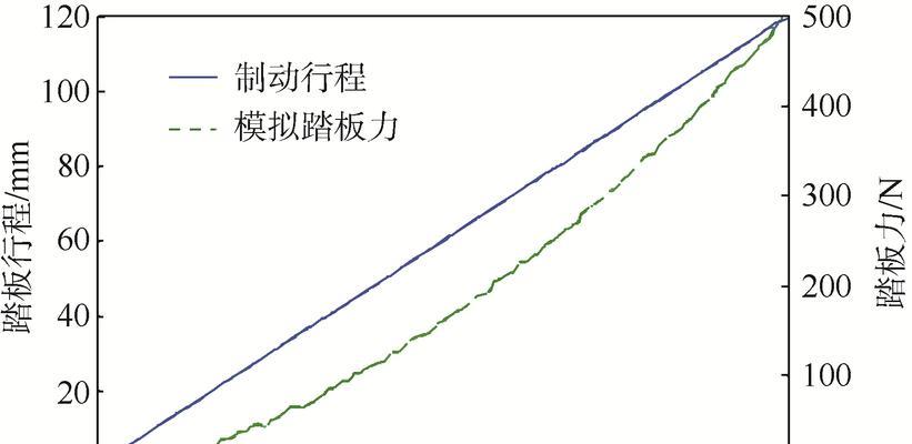 模拟器踏板刹车调整方法？调整后性能有何提升？