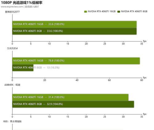 显卡显存调整方法？性能影响如何？
