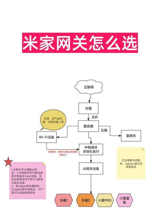 家中无网络时如何配置中枢网关？步骤是什么？