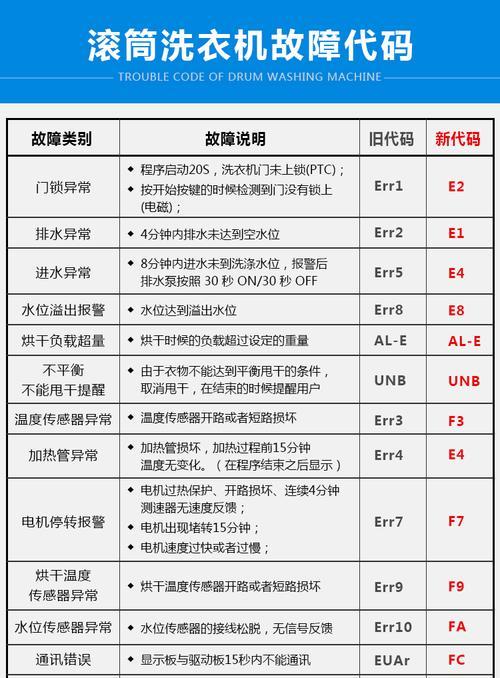 洗衣机显示b1故障代码的原因是什么？