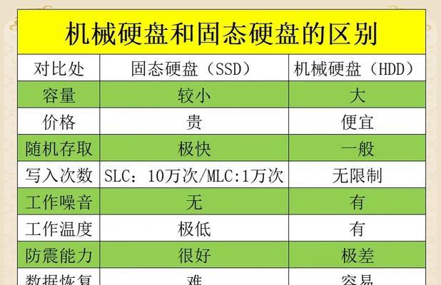 固态硬盘与传统硬盘有何不同？
