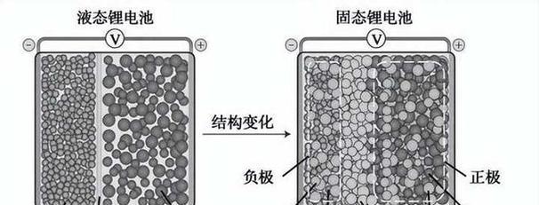 固态电池研发的难点是什么？为何迟迟未普及？