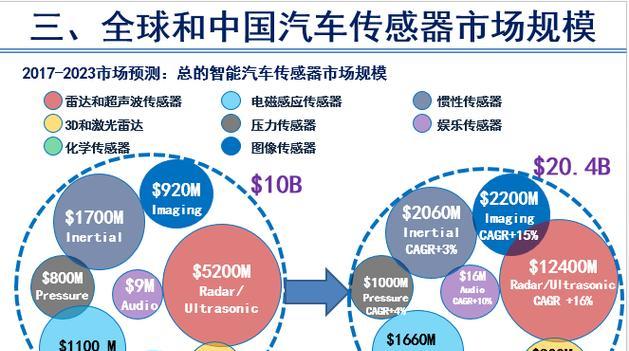 未来汽车技术发展现状如何？