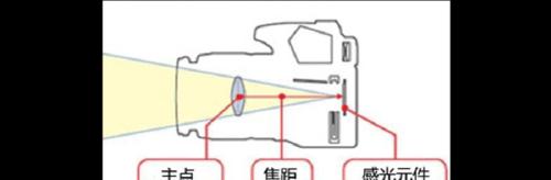 焦距数值在数码相机中怎么看？焦距对拍摄有何影响？