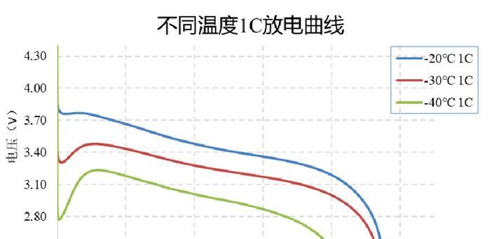 锂电池在低温下掉电快的原因是什么？