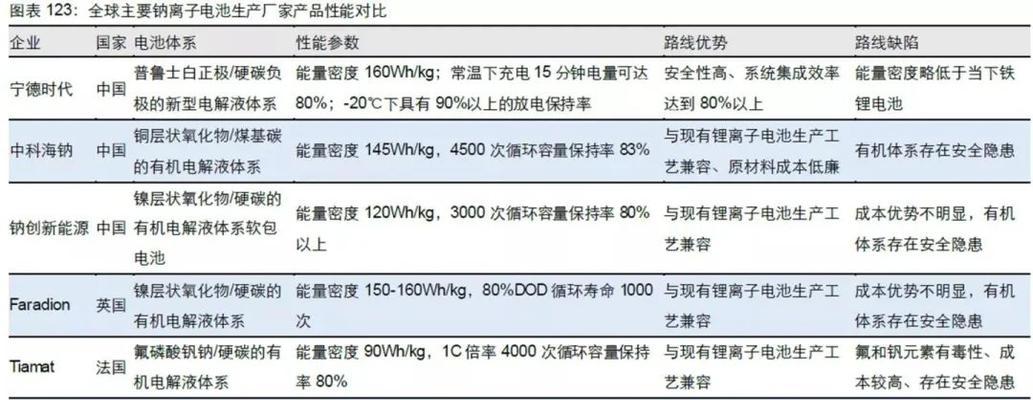 钠电池技术目前进展如何？为何尚未大规模上市？