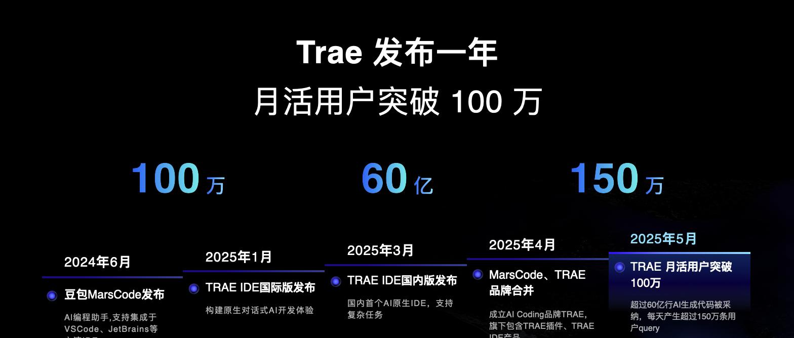 TRAE推出SOLO模式，业内首个「Context Engineer」来了