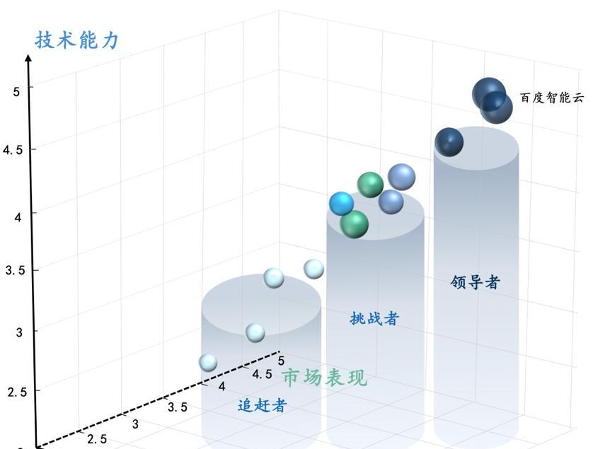信通院发布最新中国大模型云价值影响力矩阵，百度智能云获评「全量领导者」