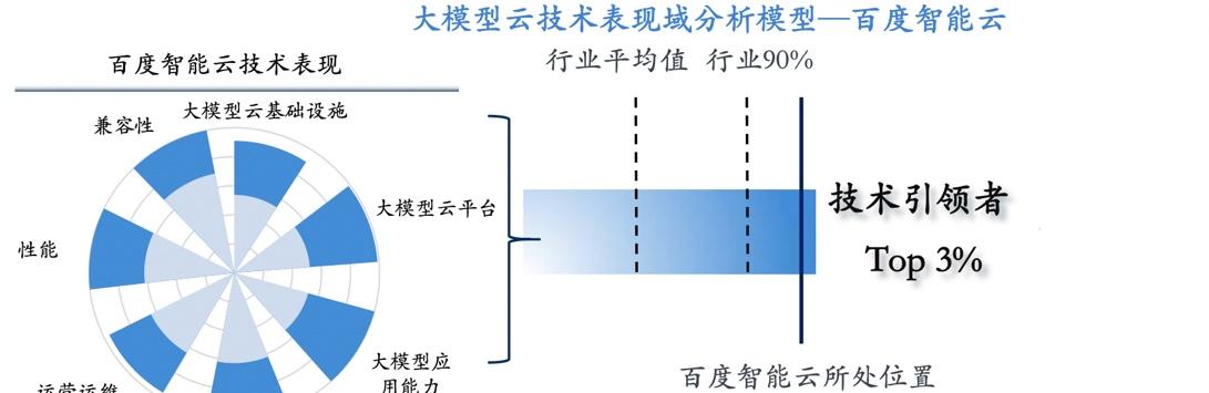 信通院发布最新中国大模型云价值影响力矩阵，百度智能云获评「全量领导者」