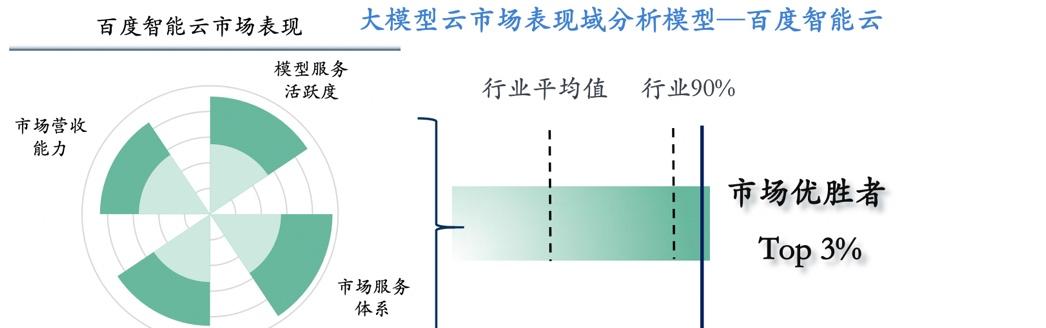 信通院发布最新中国大模型云价值影响力矩阵，百度智能云获评「全量领导者」