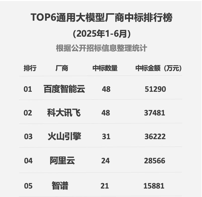 信通院发布最新中国大模型云价值影响力矩阵，百度智能云获评「全量领导者」
