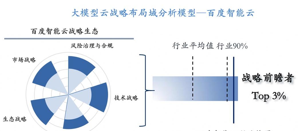 信通院发布最新中国大模型云价值影响力矩阵，百度智能云获评「全量领导者」
